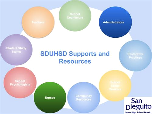 San Dieguito District Supports and resources. Student Study Terms. Teachers. School Counselors. Administrators. Restorative practices. School social workers. Community resources. Nurses. School psychologists.